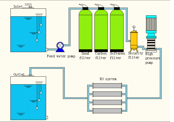 Eléctrico puro material del purificador del agua del RO del proceso del agua de la categoría alimenticia conducido 0