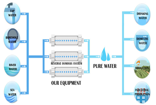 Acero inoxidable una máquina 2 - de la purificación del agua de la etapa ºC 35 10000 litros 370 kilogramos 2